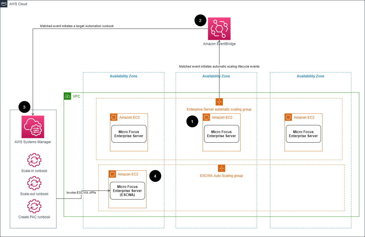 AWS architecture diagram showing EventBridge, Systems Manager, and EC2 Auto Scaling integration.