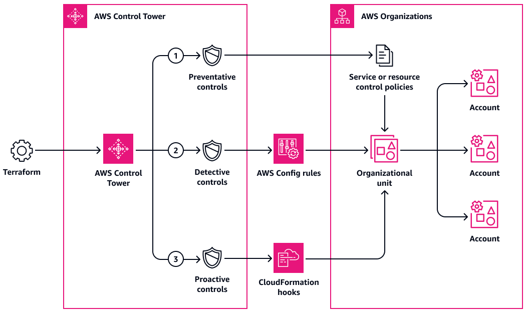 Schéma d'architecture des contrôles déployés sur tous les comptes AWS de l'unité organisationnelle.