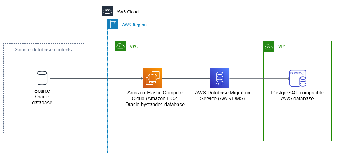Migration d'une base de données Oracle sur site vers PostgreSQL sur AWS.