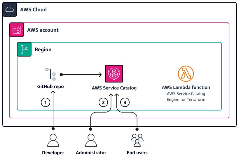 Schéma d'architecture du provisionnement d'un produit Terraform dans Service Catalog à partir d'un dépôt de code