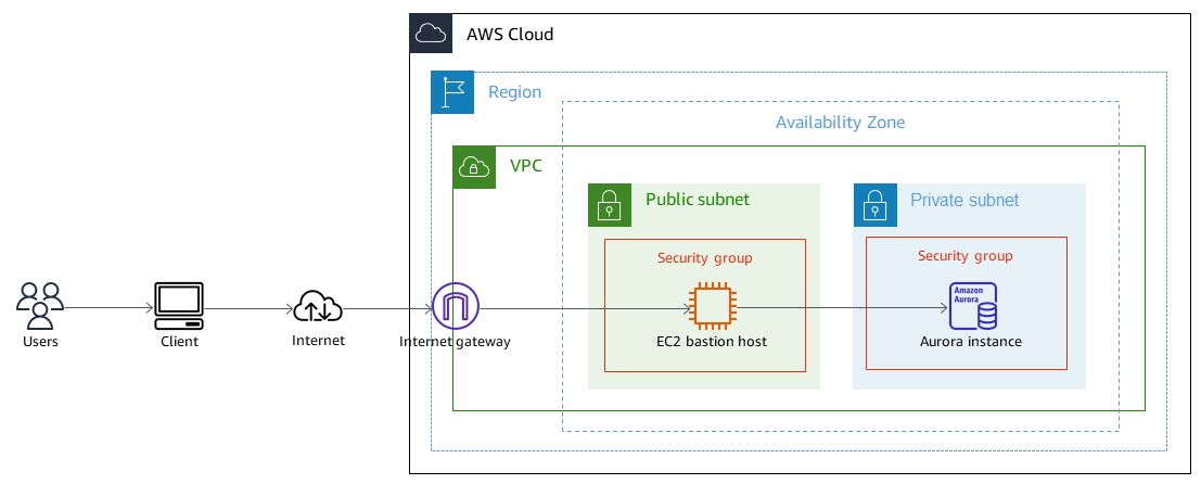 pgAdmin avec un tunnel SSH se connecte via une passerelle Internet à une instance qui se connecte EC2 à la base de données.
