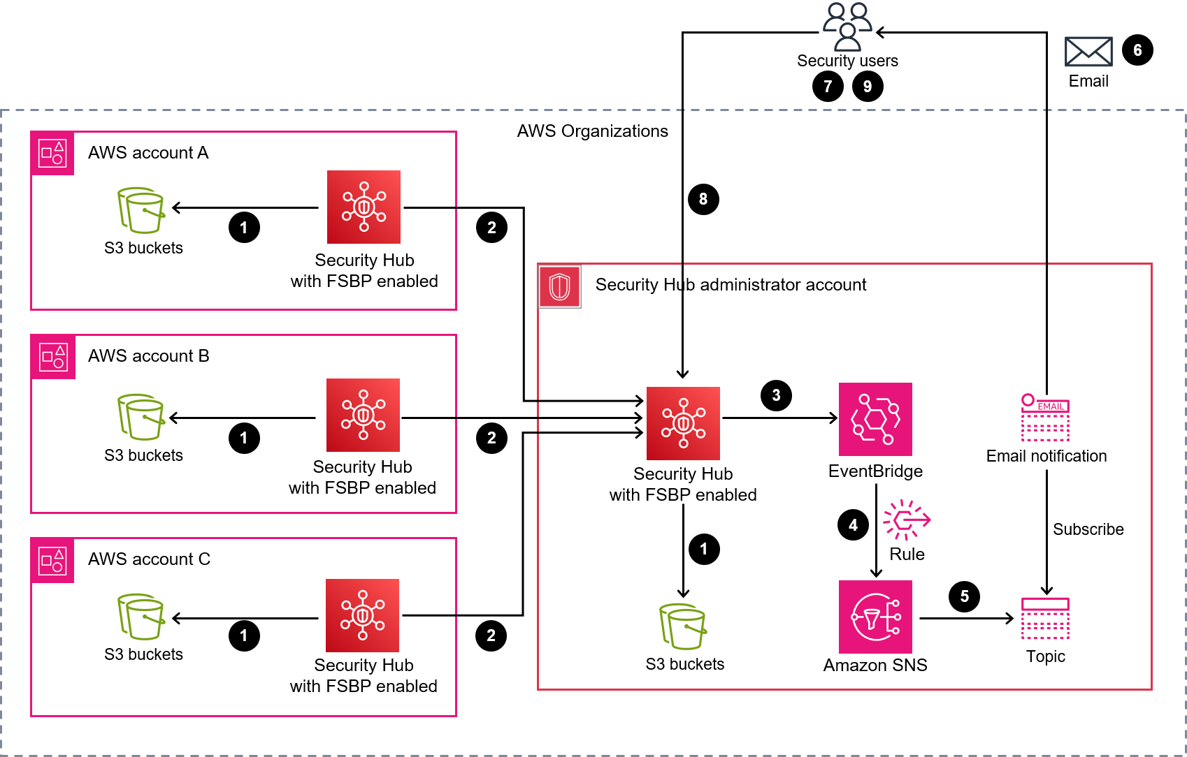 Schéma illustrant le flux de réplication entre comptes