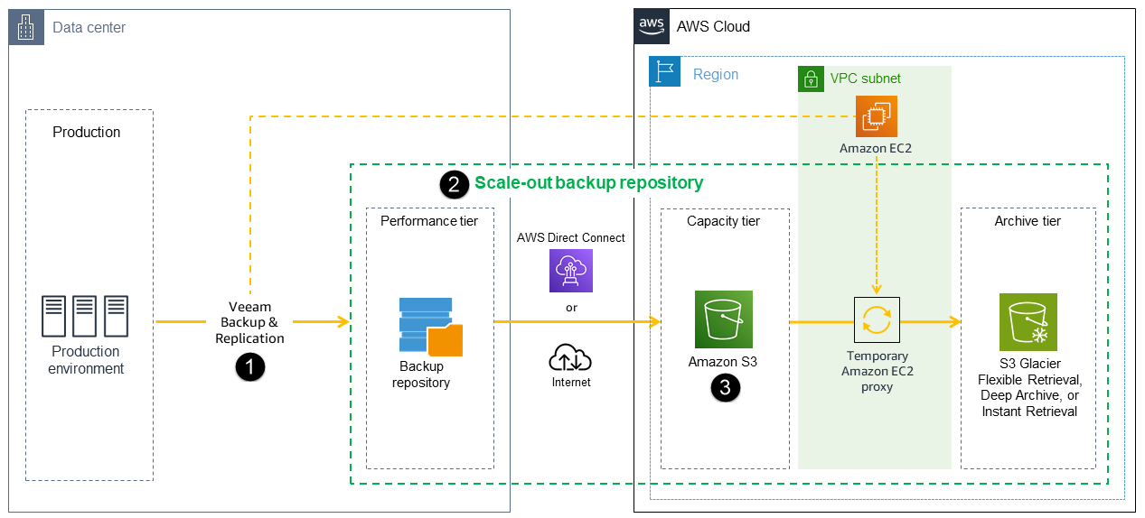 Architecture SOBR pour la sauvegarde des données de Veeam vers Amazon S3
