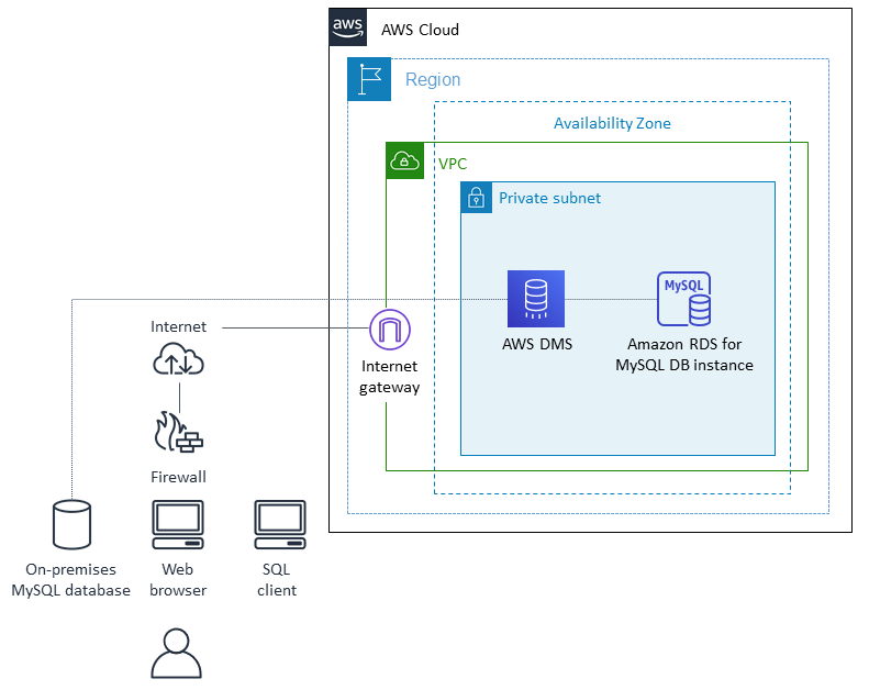 Architecture de migration des données vers AWS lorsque vous utilisez AWS DMS.