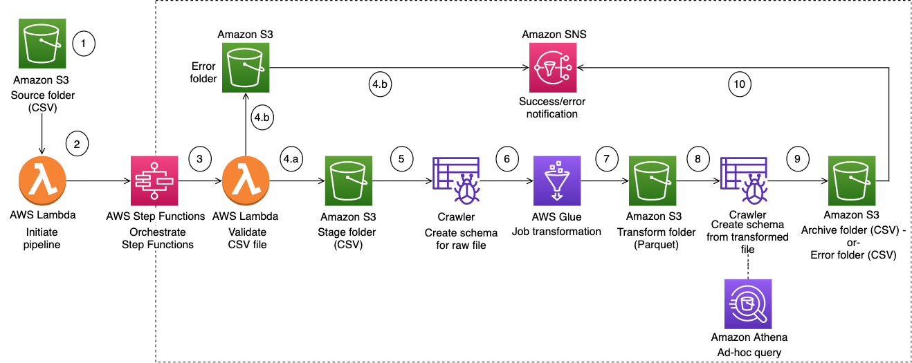 Processus ETL depuis le compartiment source S3 via Step Functions, AWS Glue et Amazon SNS en 10 étapes.