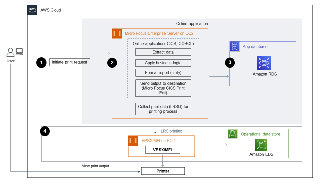 Processus en quatre étapes, du lancement de la demande d'impression au traitement sur AWS, en passant par l'impression LRS.