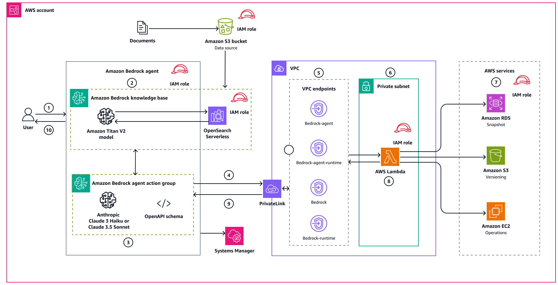 Flux de travail pour automatiser les opérations courantes de l'infrastructure AWS à l'aide d'Amazon Bedrock.