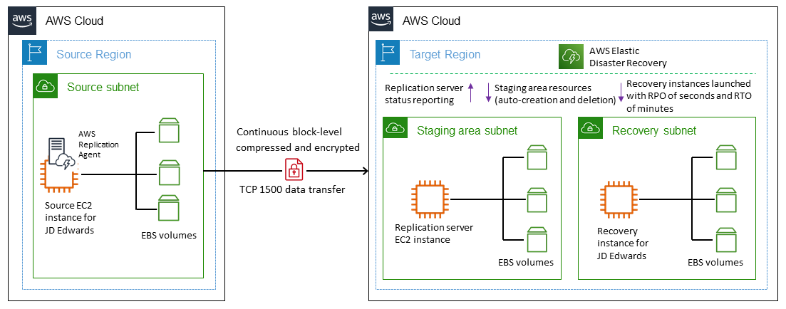 Architecture pour la reprise après sinistre EnterpriseOne interrégionale de JD Edwards sur AWS
