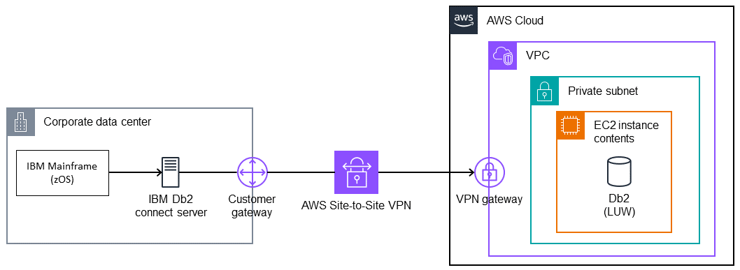 Le mainframe local se connecte via un serveur DB2 local et un VPN à la base de données DB2 sur. EC2