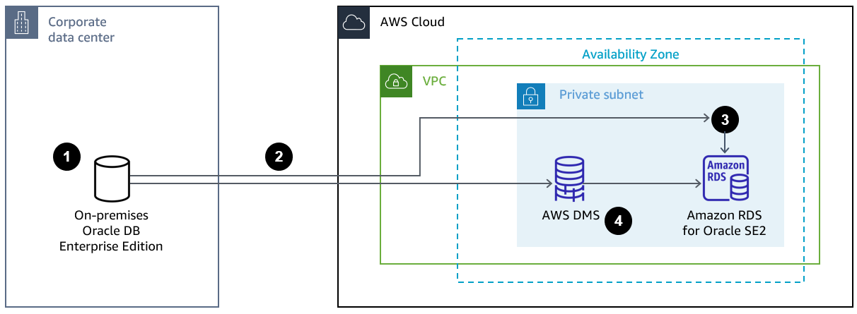 Processus en quatre étapes pour la migration d'une base de données Oracle sur site vers Amazon RDS à l'aide d'AWS DMS.