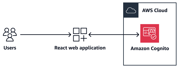 Amazon Cognito authentifie les utilisateurs d'une application Web React.