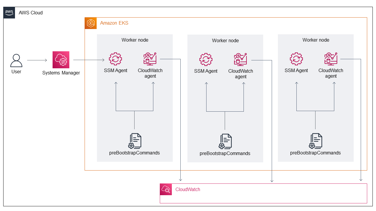 User connecting to Amazon EKS worker nodes via Systems Manager, with SSM Agent and CloudWatch agent on each node.
