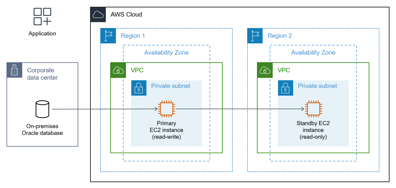La base de données source se connecte à la base de données cible. Les applications sont déconnectées de la source et de la cible DBs