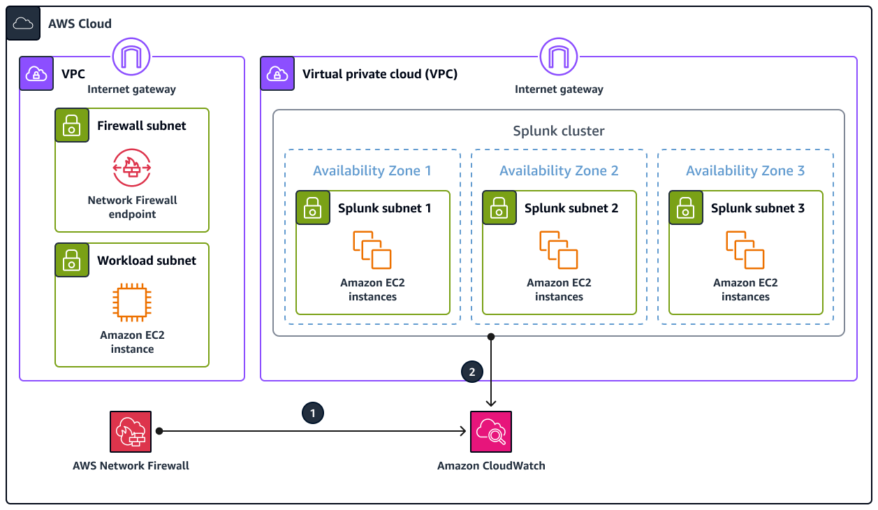 Architecture de journalisation de Splunk et d'AWS Network Firewall
