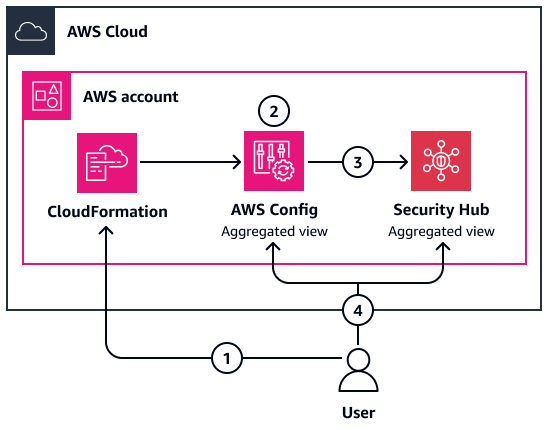 Déploiement du CloudFormation modèle fourni dans un seul compte.