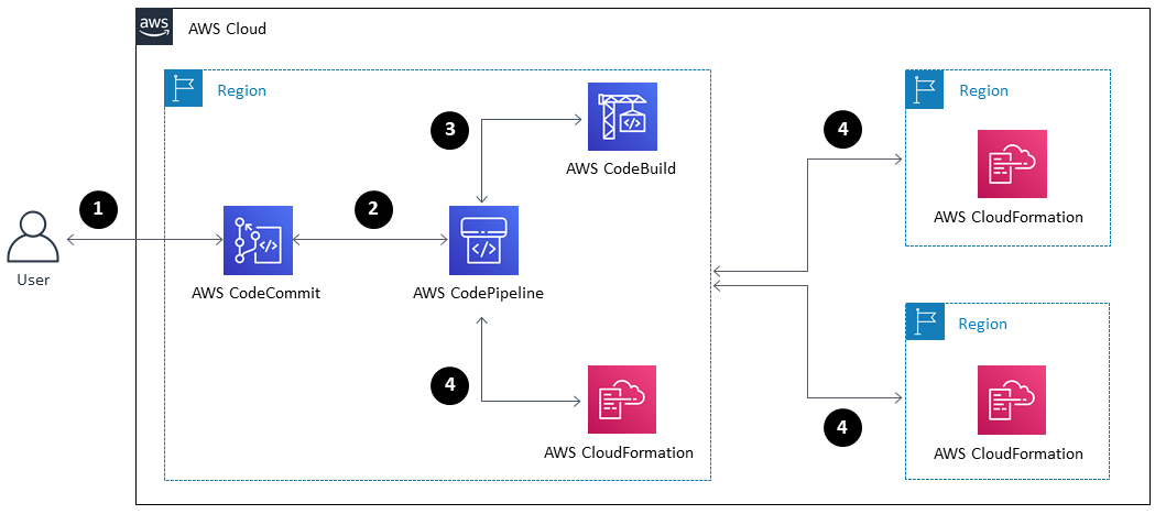 Une CodePipeline tâche AWS déployée dans trois régions AWS.