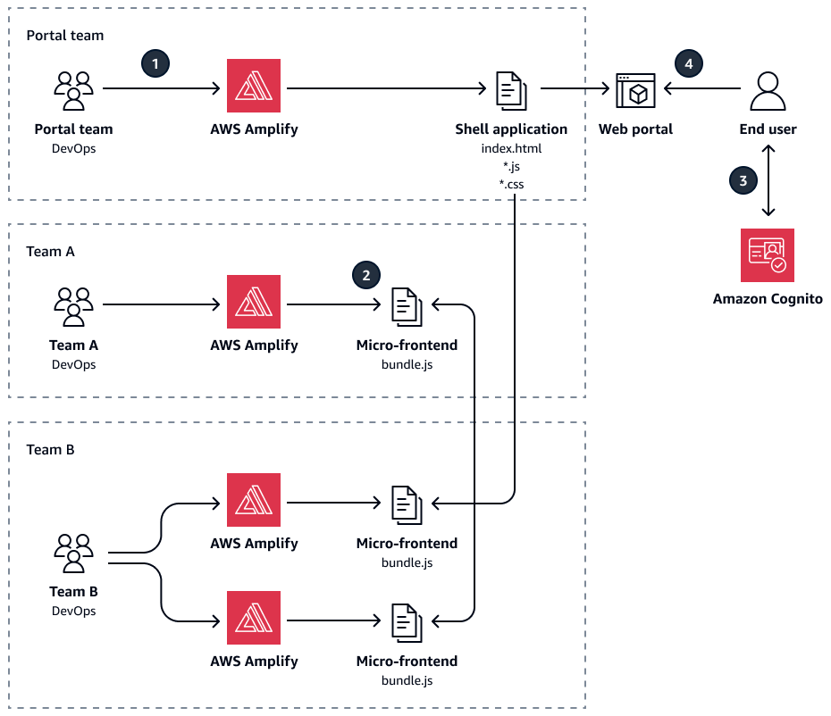 Publication de plusieurs micro-frontends sur une application shell à laquelle l'utilisateur accède via un portail Web.