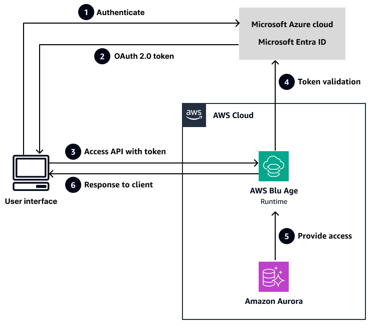 Flux de processus pour l'authentification basée sur l'identifiant Entra pour une application AWS Blu Age.