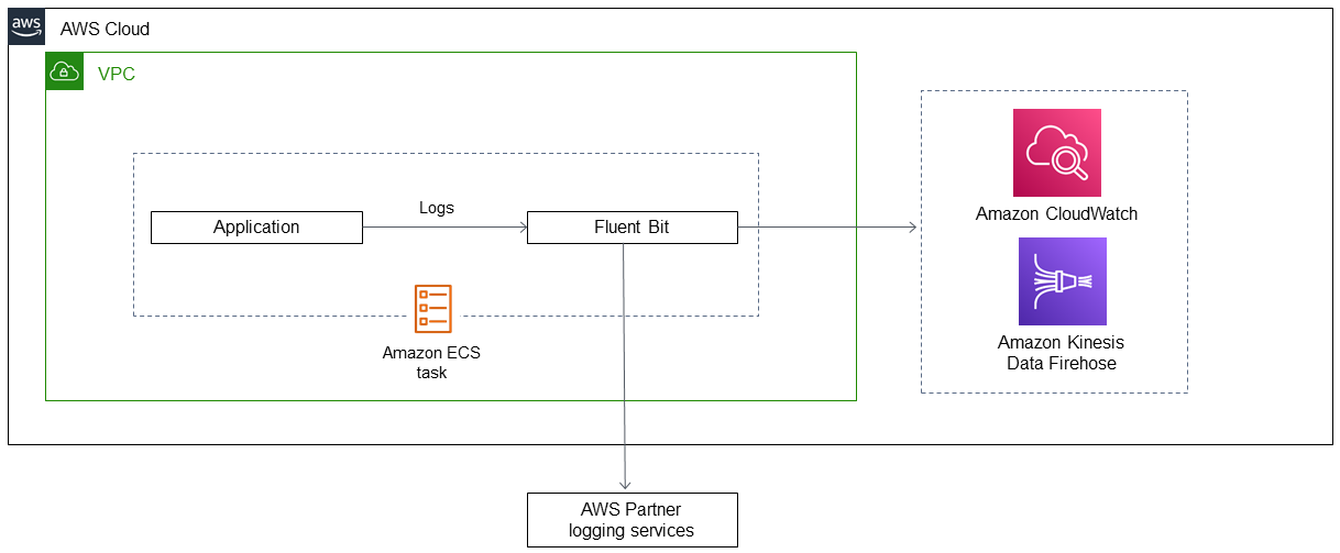 Utilisation d'un routeur de journaux Firelens pour transférer des journaux CloudWatch depuis une application exécutée sur Amazon ECS.
