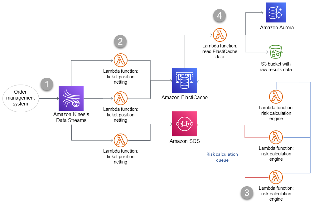 Système de calcul de la VaR avec services AWS