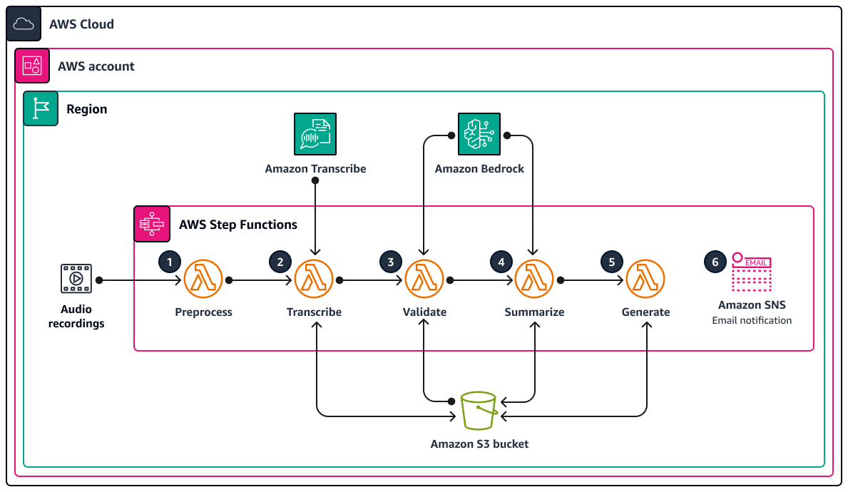 Schéma d'architecture de la machine à états Step Functions générant un document