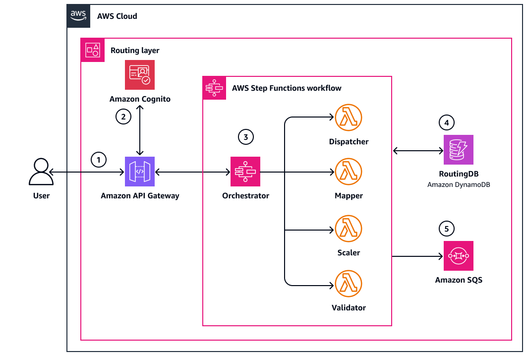 Le processus en cinq étapes du routeur cellulaire.