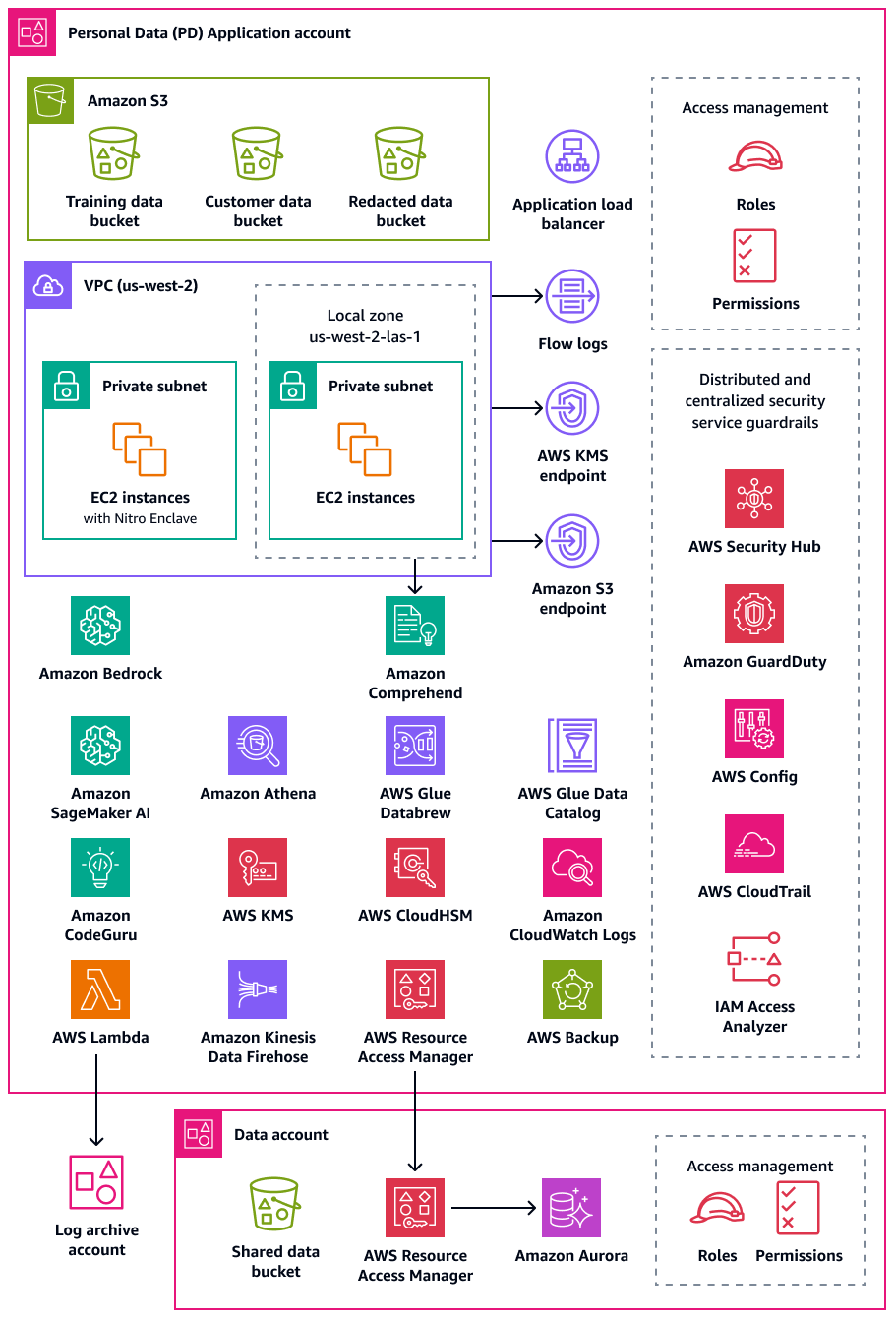 Services AWS déployés dans l'application de données personnelles et les comptes de données dans l'unité d'organisation des données personnelles.