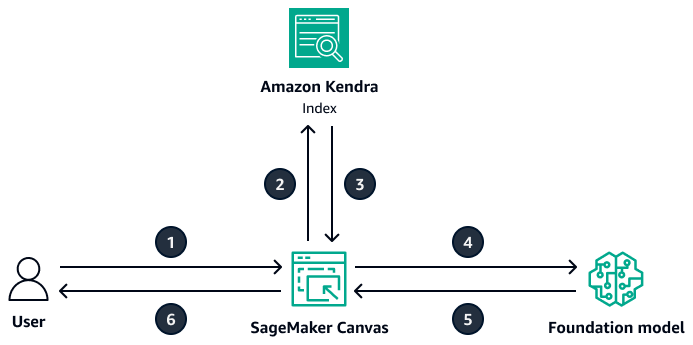 Flux de travail pour la fonctionnalité de requête de documents dans Amazon SageMaker AI Canvas.