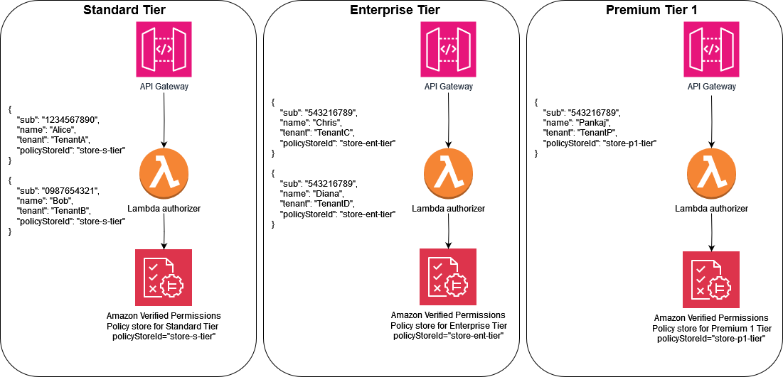 Modèle de déploiement hiérarchisé avec autorisations vérifiées