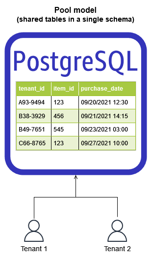 SaaS PostgreSQL pool model