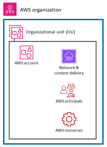 Six couches dans un AWS environnement.