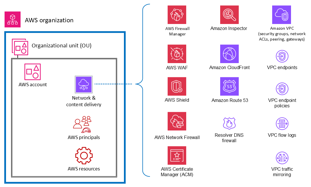 Services de sécurité axés sur le réseau, le calcul ou l'infrastructure de diffusion de contenu
