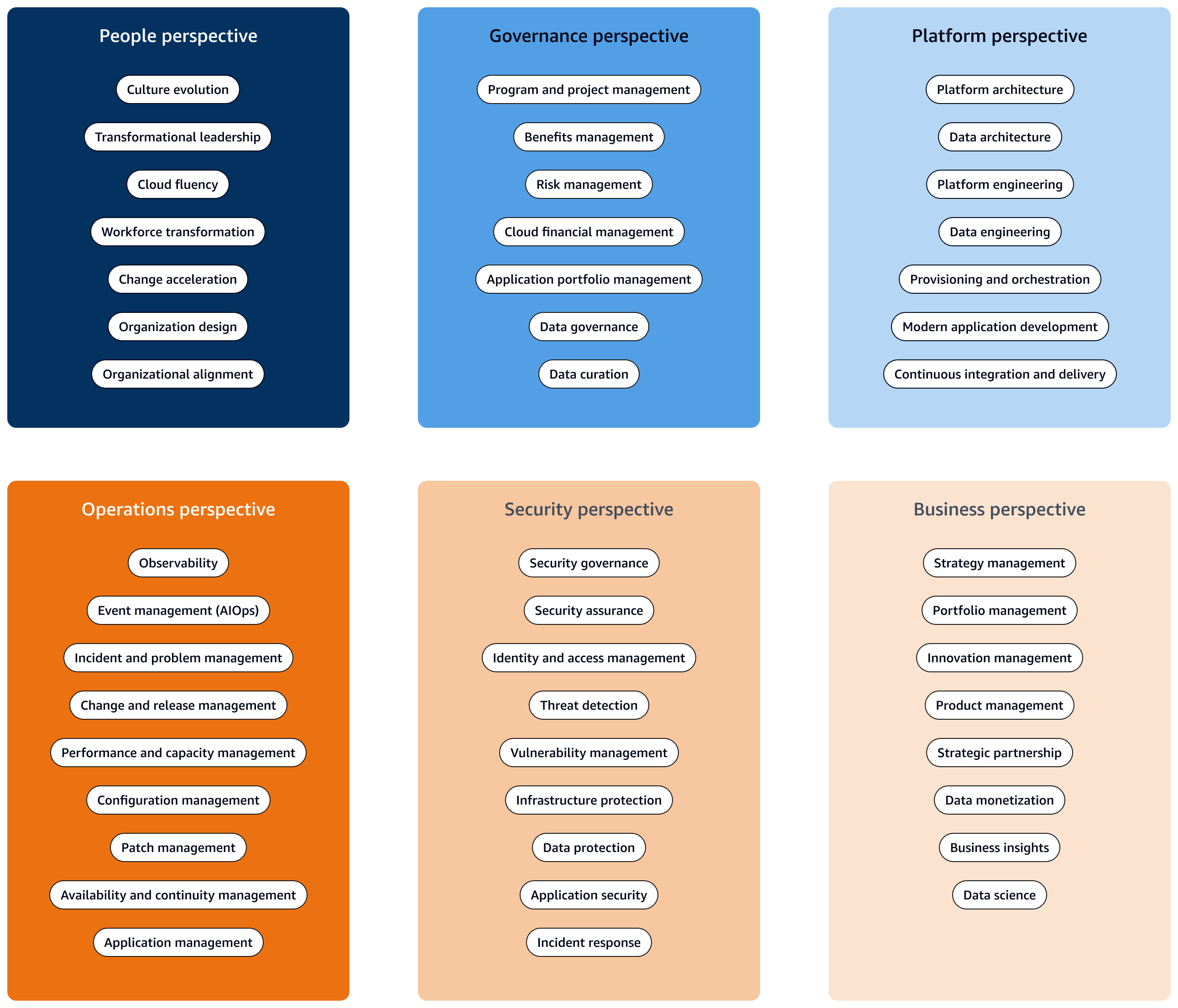 Les six points de vue de la AWS CAF et les points de vue de chacun d'entre eux.
