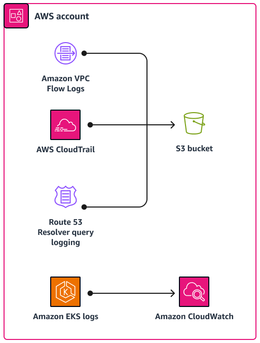 Assisted Log EnablerÀ utiliser pour voir quels services ont la journalisation activée ou désactivée
