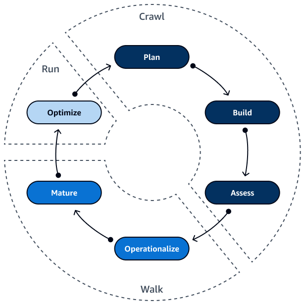 Les six phases de la méthodologie Crawl, Walk, Run pour accélérer la sécurité dans le AWS Cloud.