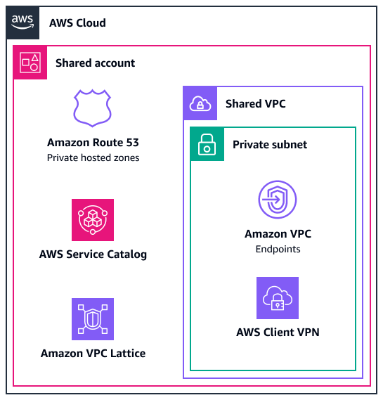 Un compte partagé qui héberge des points de terminaison de service et des ressources à partager avec d'autres comptes membres.