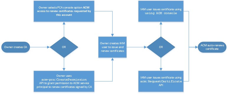 Émission d'un certificat géré