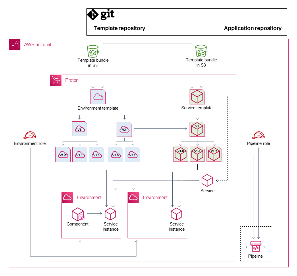Schéma illustrant le AWS provisionnement géré dans AWS Proton