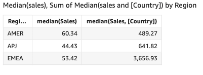 La valeur médiane des ventes dans chaque pays.