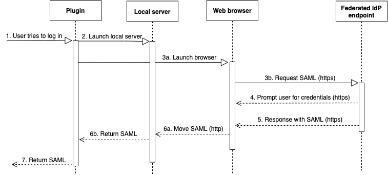 OAuth des flux de travail expliquant comment le plugin, le serveur local, le navigateur Web et le point de terminaison fonctionnent ensemble pour authentifier un utilisateur à l'aide de l'authentification SAML.