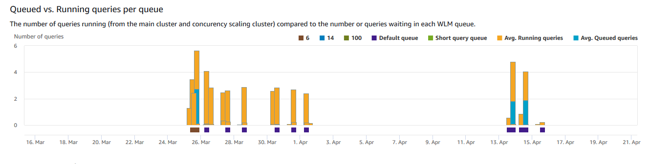 Graphe à barres verticales par tranches de jours montrant le nombre de requêtes en cours d’exécution par rapport au nombre de requêtes en attente dans chaque file d’attente.