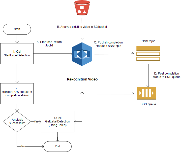 Organigramme décrivant les étapes de l'analyse vidéo à l'aide d'Amazon Rekognition Video, Amazon SNS et Amazon SQS, avec des StartLabelDetection composants GetLabelDetection tels que le statut d'achèvement des tâches et de publication dans les files d'attente respectives.