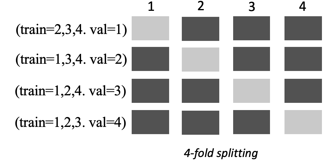 Répartition à k blocs avec 4 blocs affichés en tant que cases : foncées pour les données utilisées et claires pour les jeux de données de validation.