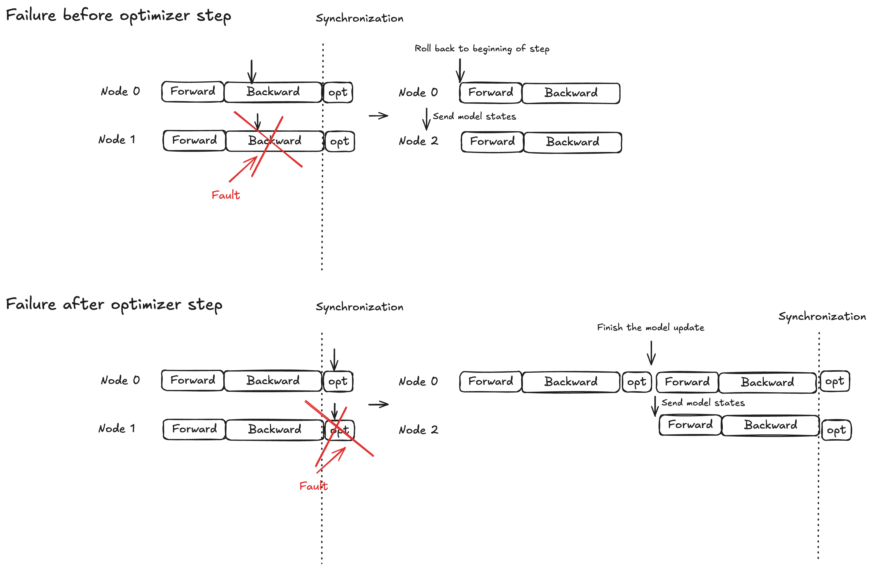 Cette image montre comment les défaillances sont gérées selon qu'elles se produisent avant ou après la défaillance.