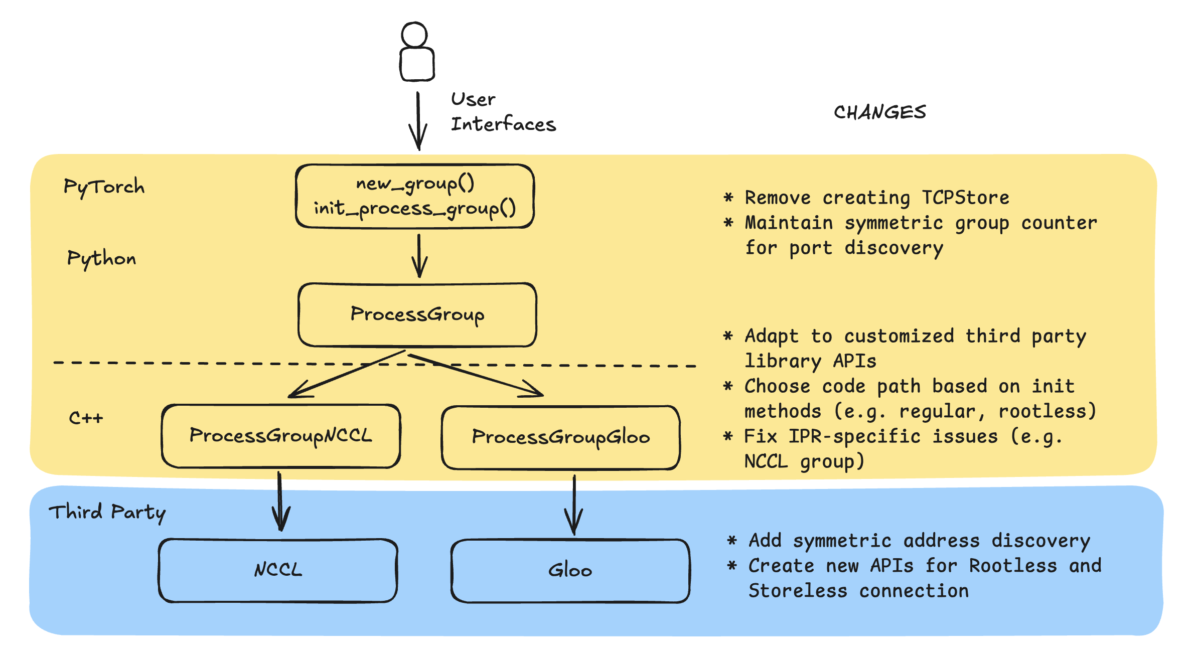 Le graphique suivant montre l'architecture des bibliothèques de formation distribuées et les modifications apportées à la formation sans point de contrôle.