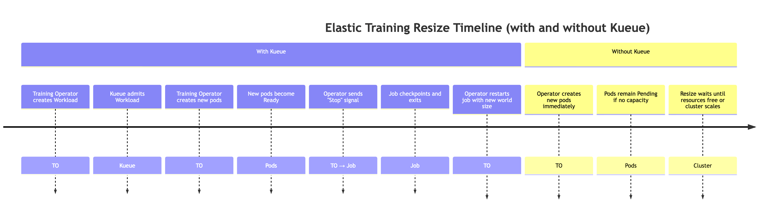 Le diagramme illustre le redimensionnement et la chronologie des ressources.