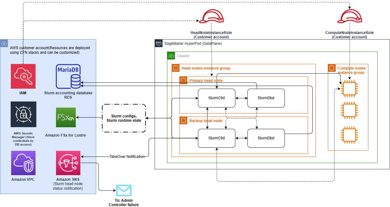 SageMaker HyperPod schéma d'architecture des nœuds à plusieurs têtes