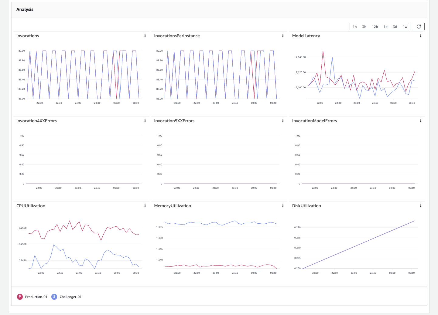 Tableau de bord d’analyse des métriques.