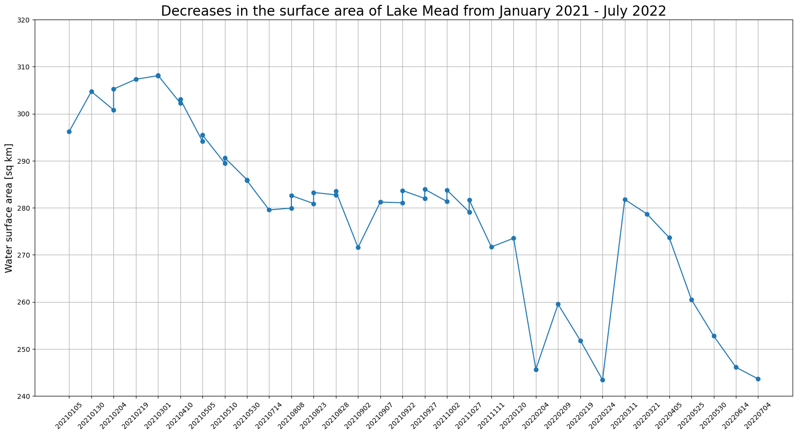 Graphique à barres montrant que la superficie du lac Mead a diminué entre janvier 2021 et juillet 2022
