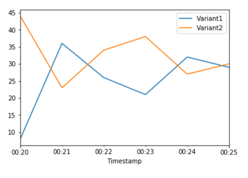 Exemples de CloudWatch mesures pour le nombre total d'appels pour chaque variante.